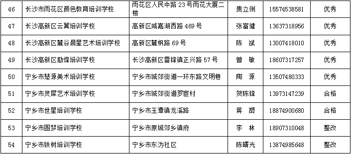 长沙有合法资质的民办学校、培训机构名单，转发周知！