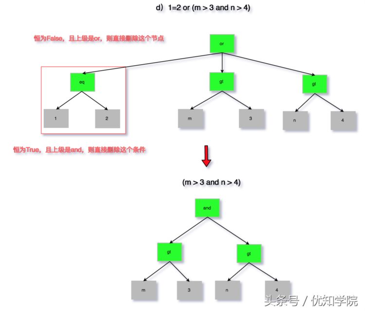 阿里P8架构师谈：SQL的解析原理、特征、以及分库分表等使用场景