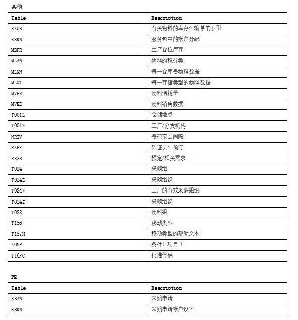 海纳易拓：SAP-MM模块的表