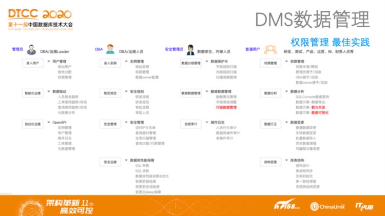 DTCC 2020 | 阿里云程实：云原生时代的数据库管理