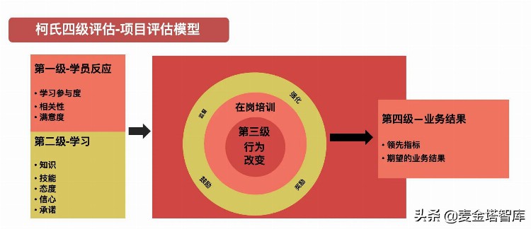 一张图看懂培训效果评估模型的实际运用