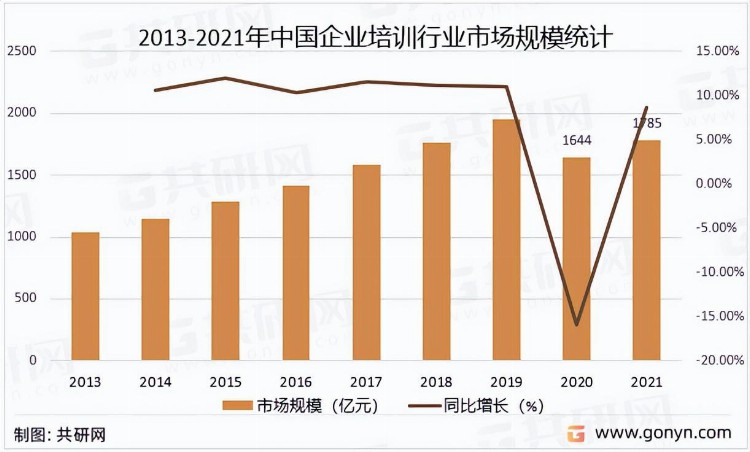 2022年中国企业培训市场分析：市场需求持续旺盛[图]