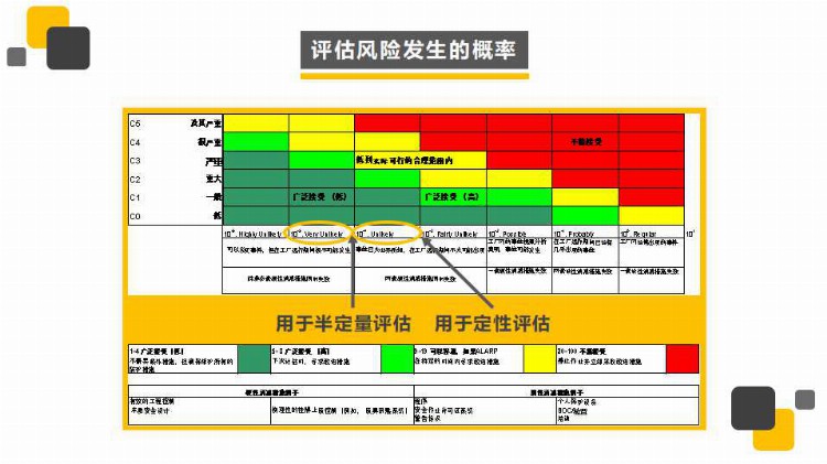 安全培训风险评估