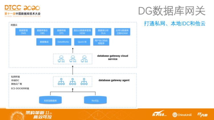 DTCC 2020 | 阿里云程实：云原生时代的数据库管理