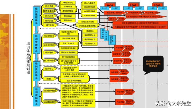 管理人员培训课程体系构建思路图：企业培训体系构建规划初步方案