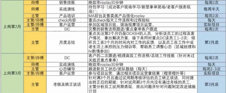 阿里新员工入职3个月详细培训计划表，干货分享