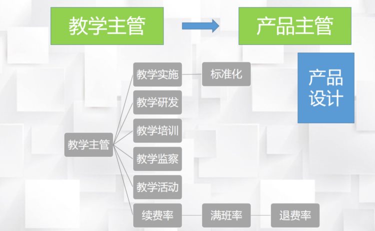 揭秘！新东方的双因素考核，如何让老师主动带班、续费？