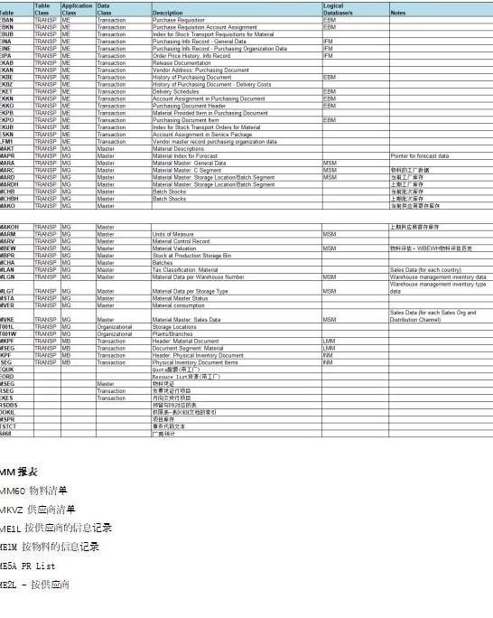 海纳易拓：SAP-MM模块的表