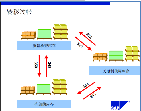 海纳易拓：SAP-MM模块-库存管制采购