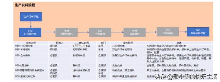 SAP-PP模块学习笔记之生产发料/入库介绍(第一季)