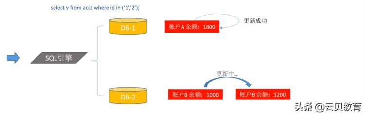 TDSQL分布式事务实现机制