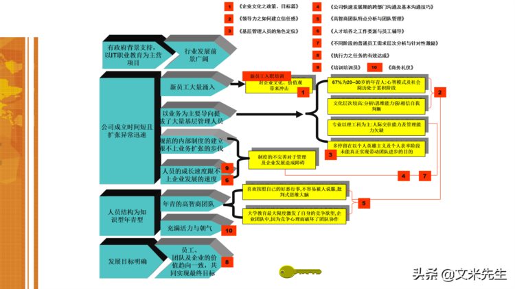 管理人员培训课程体系构建思路图：企业培训体系构建规划初步方案