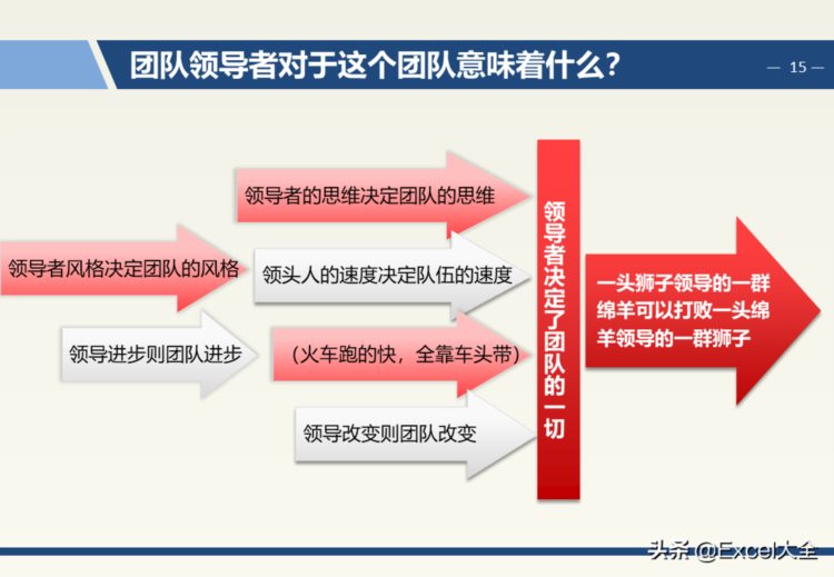 119页PPT：企业中层管理干部团队执行力与领导力提升培训，经典