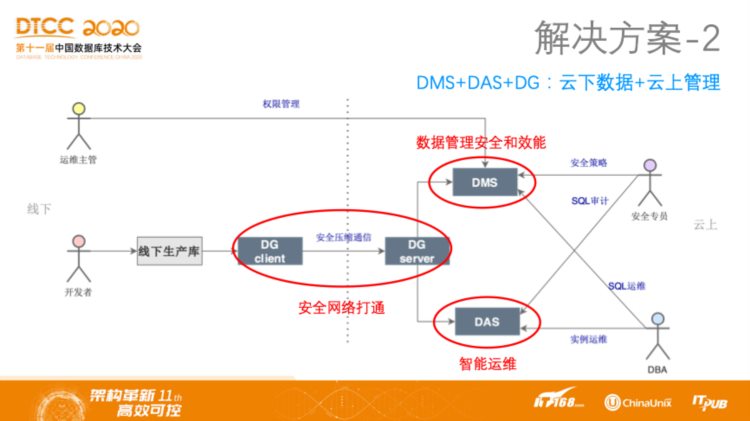 DTCC 2020 | 阿里云程实：云原生时代的数据库管理