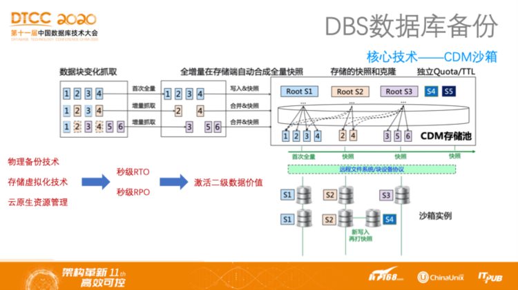 DTCC 2020 | 阿里云程实：云原生时代的数据库管理