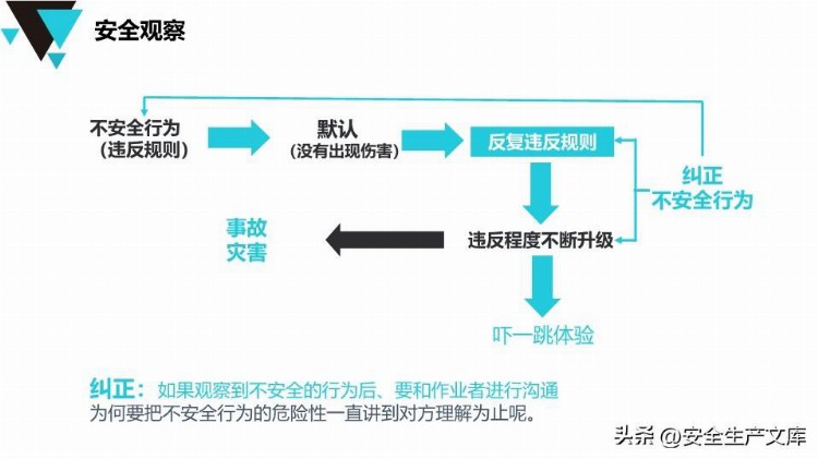 安全管理人员精品培训课程