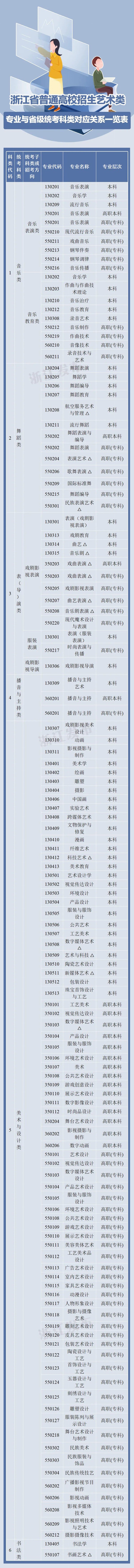 考生注意！科类有变化，浙江出台艺考招生工作实施方案