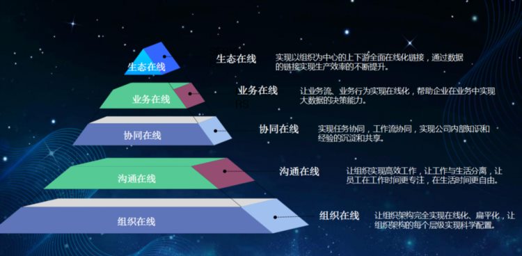 建筑数字化管理师培训班第二课！什么是数字化管理？