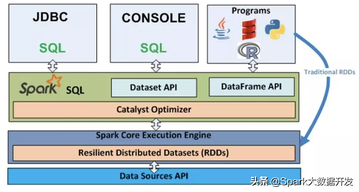 Spark SQL｜Spark，从入门到精通