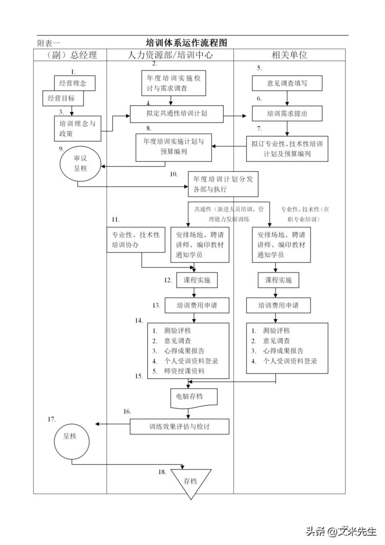 培训管理手册涉及的流程表格：48页知名公司培训管理手册超详细