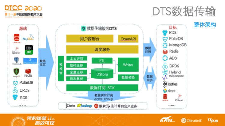 DTCC 2020 | 阿里云程实：云原生时代的数据库管理