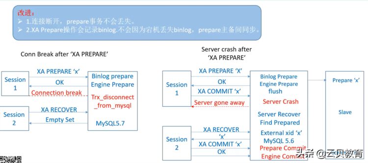 TDSQL分布式事务实现机制