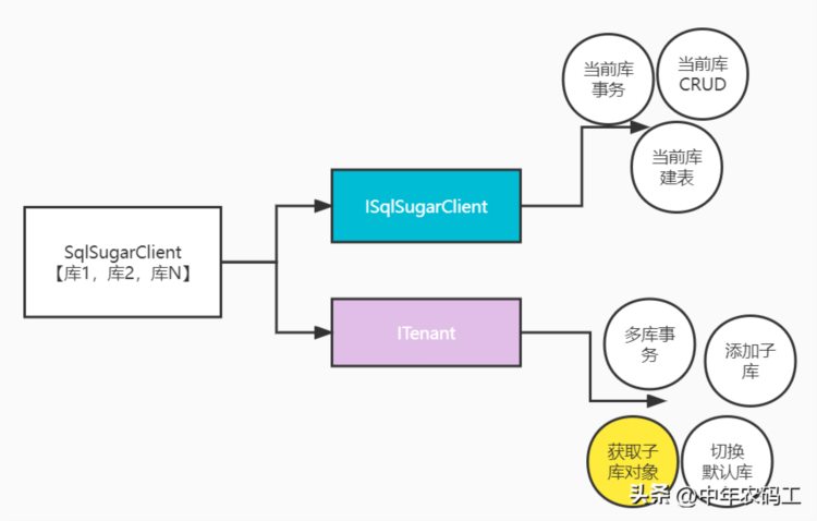 NET 6 跨服务器联表查询，MySql、Oracle、SqlServer等相互联表