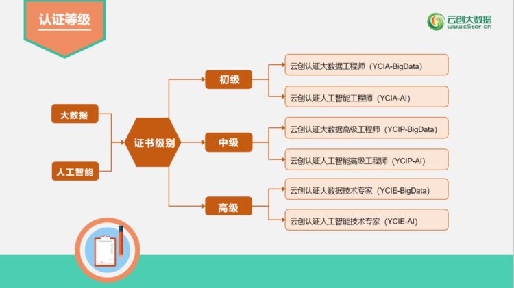 培训、认证、考证、就业四位一体，云创大学平台正式发布