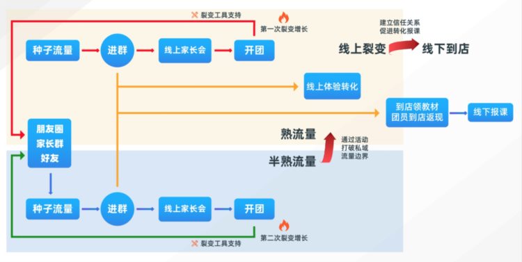 后疫情时代，送给线下教育机构，一套拿来就能用的裂变招生方案