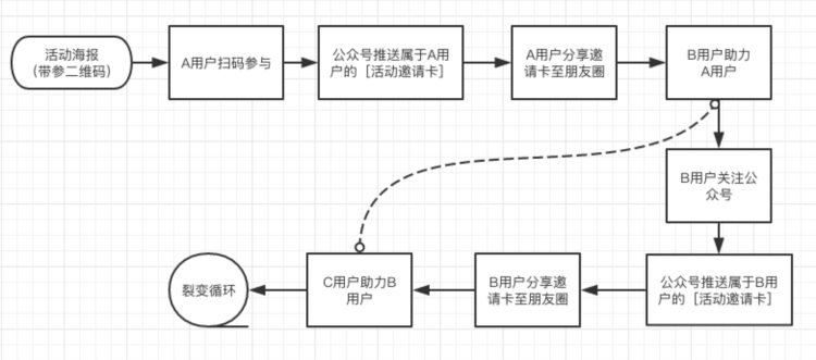 后疫情时代，送给线下教育机构，一套拿来就能用的裂变招生方案