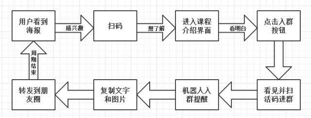 后疫情时代，送给线下教育机构，一套拿来就能用的裂变招生方案