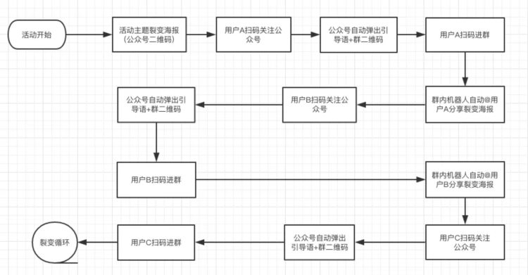 后疫情时代，送给线下教育机构，一套拿来就能用的裂变招生方案