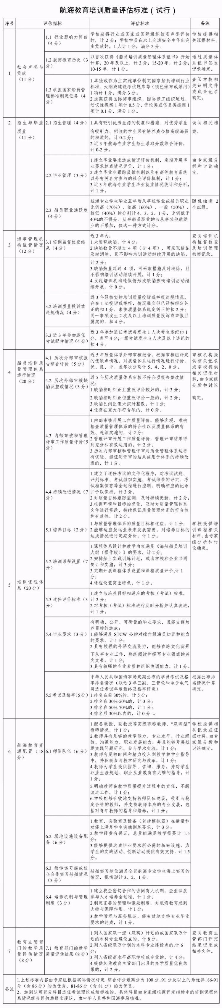 中华人民共和国海事局关于开展航海教育培训质量评估的通知