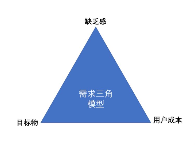 培训机构线上引流12钗之（10）：如何利用需求三角模型，激发用户购买正价课的兴趣？