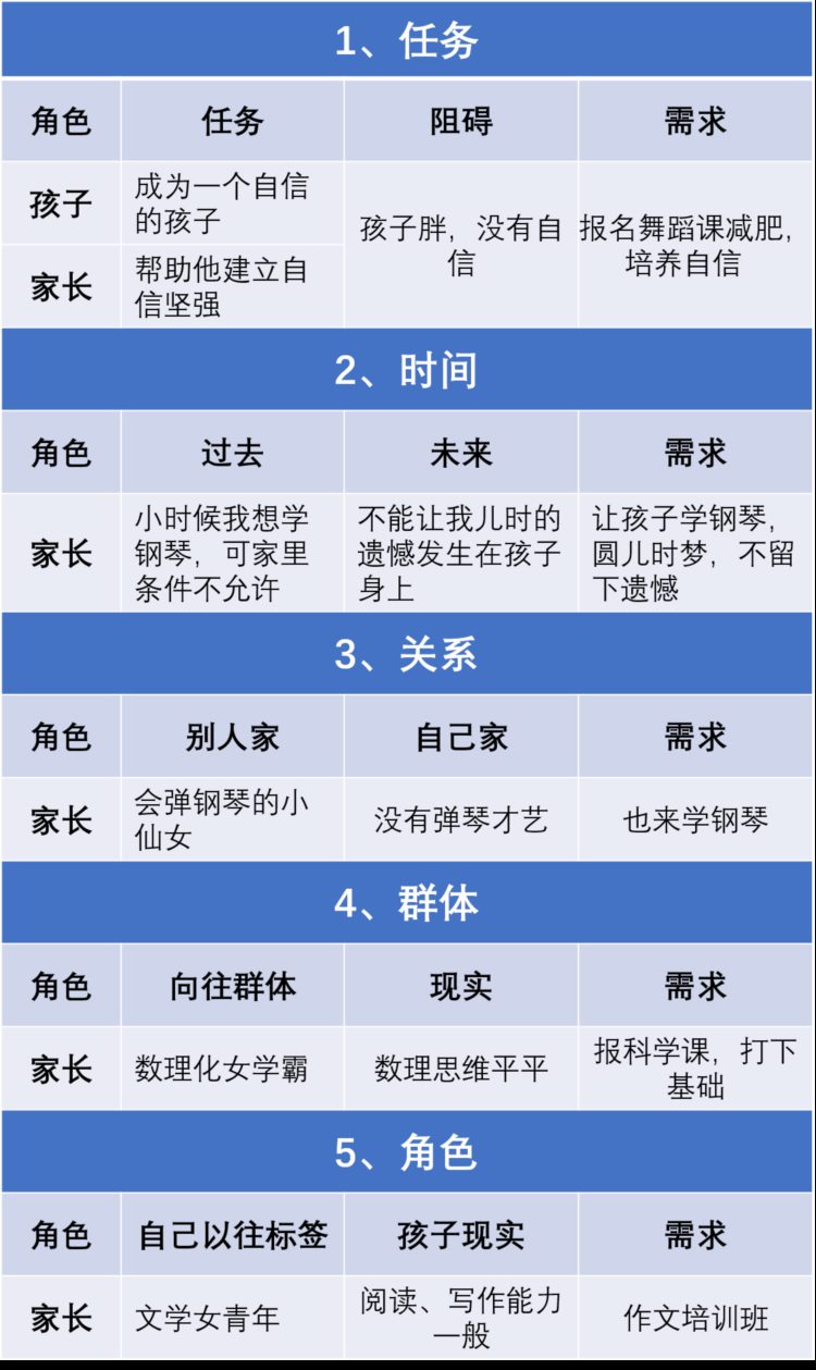 培训机构线上引流12钗之（10）：如何利用需求三角模型，激发用户购买正价课的兴趣？