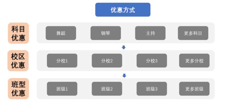 培训机构线上引流12钗之（10）：如何利用需求三角模型，激发用户购买正价课的兴趣？