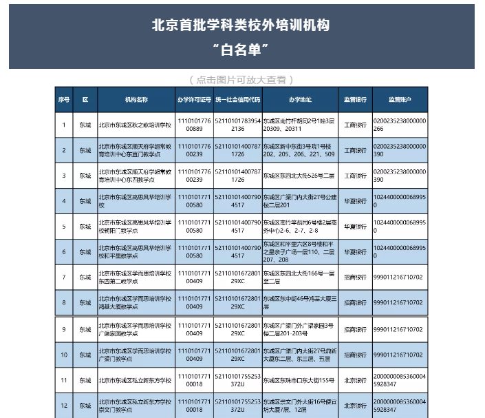 新东方、学而思上榜！北京公布首批学科类校外培训机构“白名单”