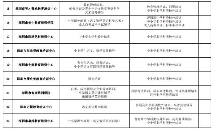 深圳市教育局公布45家校外培训机构“营转非”批复意见 学而思、新东方等变更办学内容