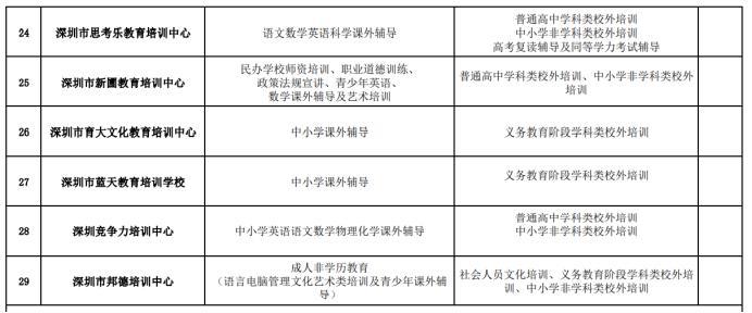 深圳市教育局公布45家校外培训机构“营转非”批复意见 学而思、新东方等变更办学内容