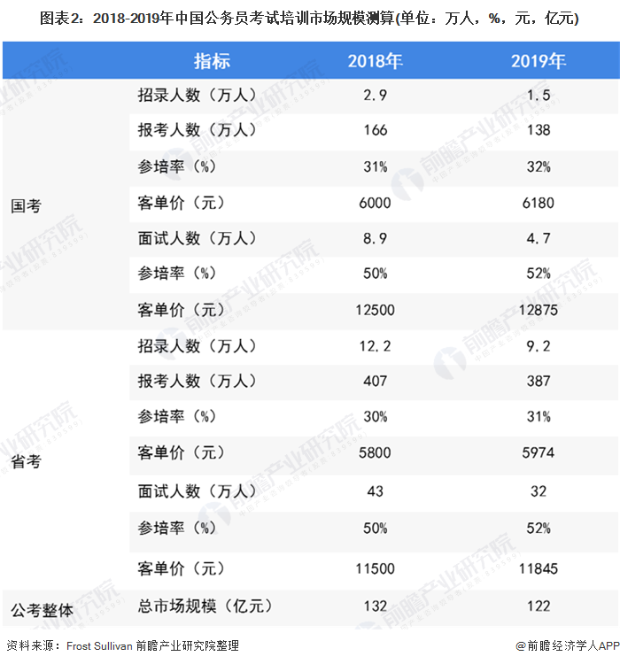 2020年中国公务员考试培训行业现状、竞争格局与前景分析