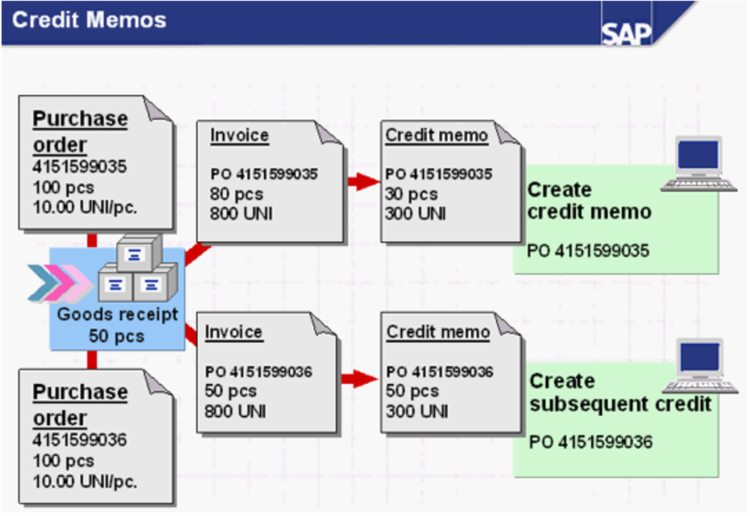 海纳易拓｜图文讲解SAP MM模块「贷方凭证」