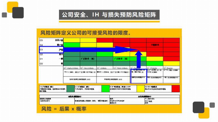 安全培训风险评估