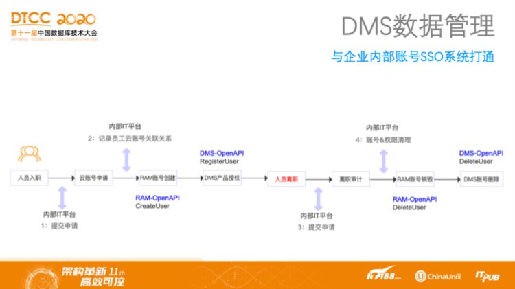 DTCC 2020 | 阿里云程实：云原生时代的数据库管理