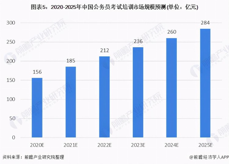 2020年中国公务员考试培训行业现状、竞争格局与前景分析