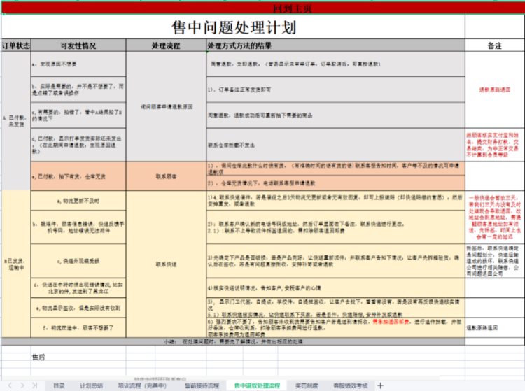 电商客服部整体管理与工作安排（内附新晋主管用的管理课件）