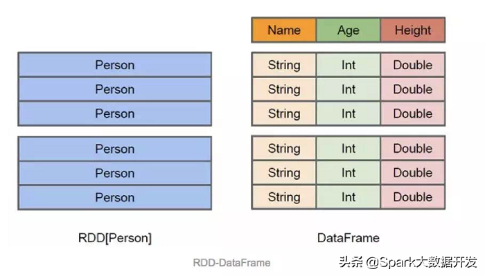 Spark SQL｜Spark，从入门到精通