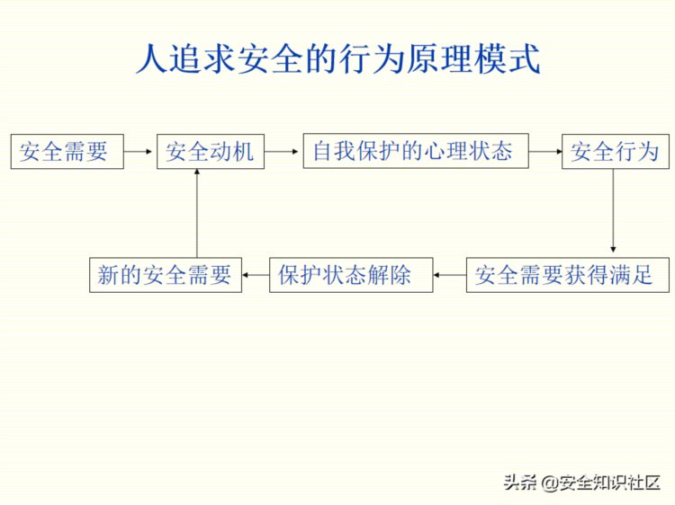 安全心理学培训教程