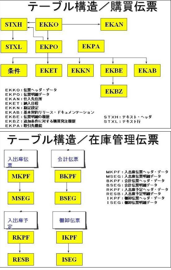 海纳易拓：SAP-MM模块的表