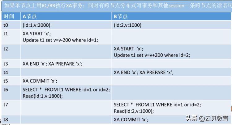 TDSQL分布式事务实现机制