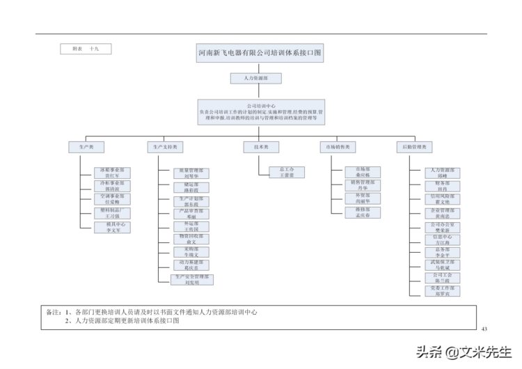 培训管理手册涉及的流程表格：48页知名公司培训管理手册超详细